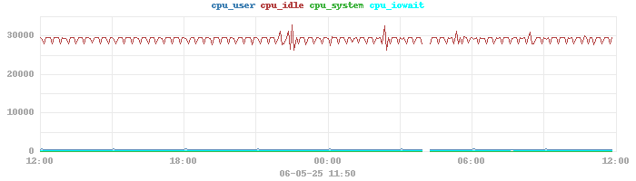 daycpu
