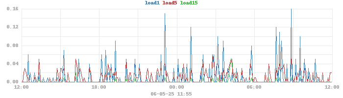dayload