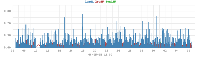 monthload