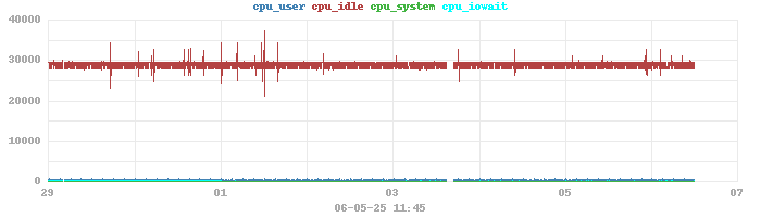 weekcpu