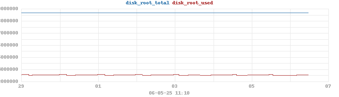 weekdisk