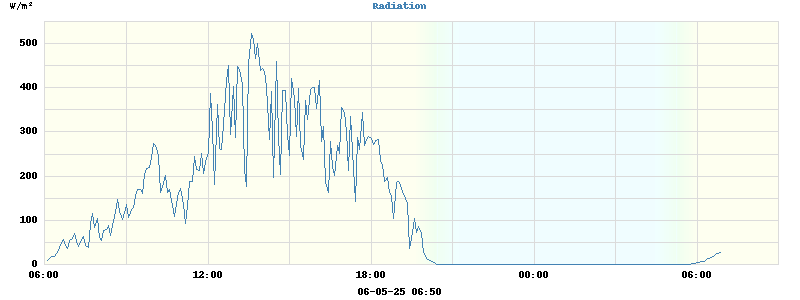 Radiation