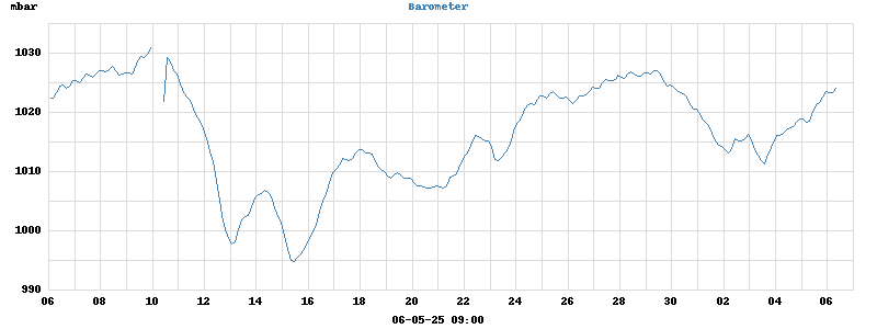 barometer