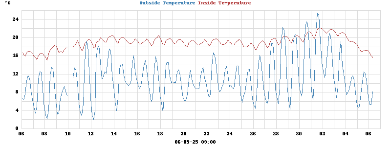temperatures