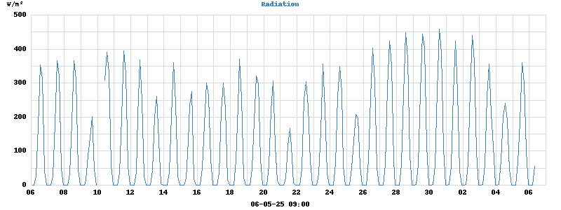 Radiation