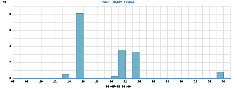 rain