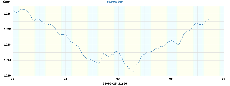 barometer