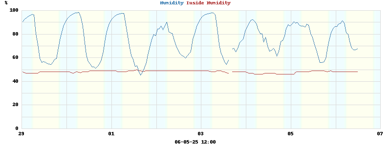 humidity