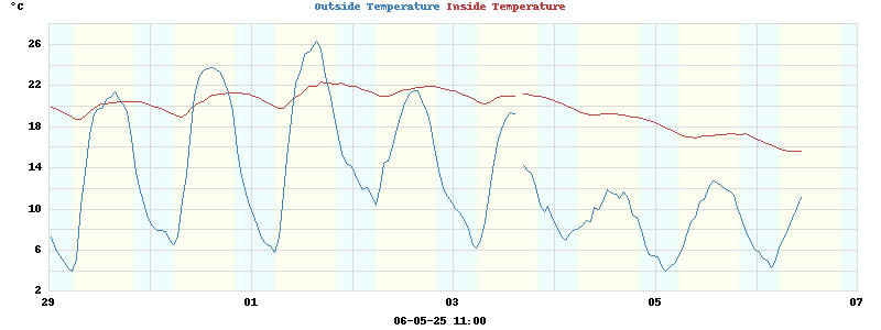 temperatures