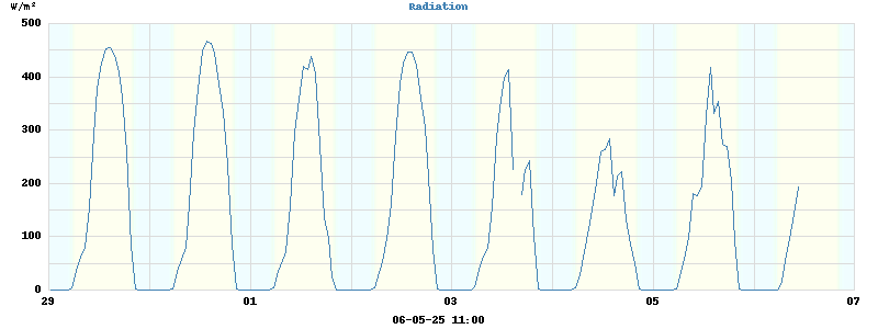 Radiation