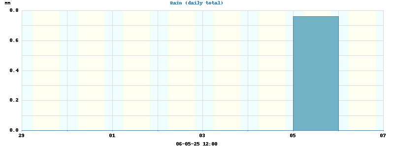 rain