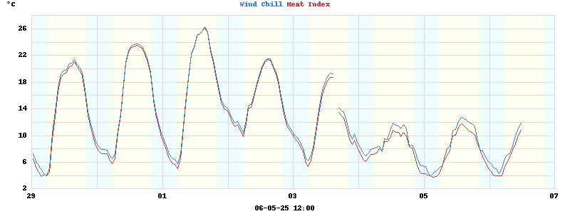 heatchill