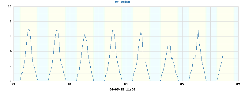 UV Index