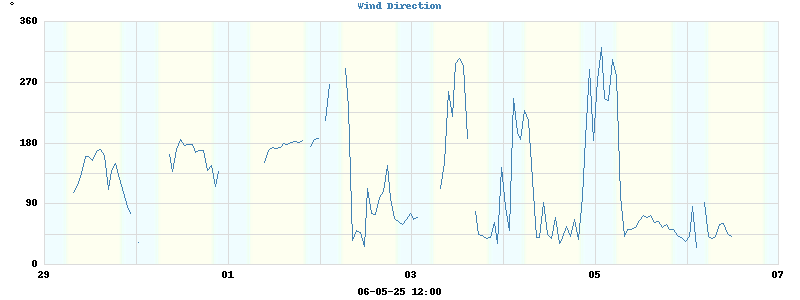 Hi Wind