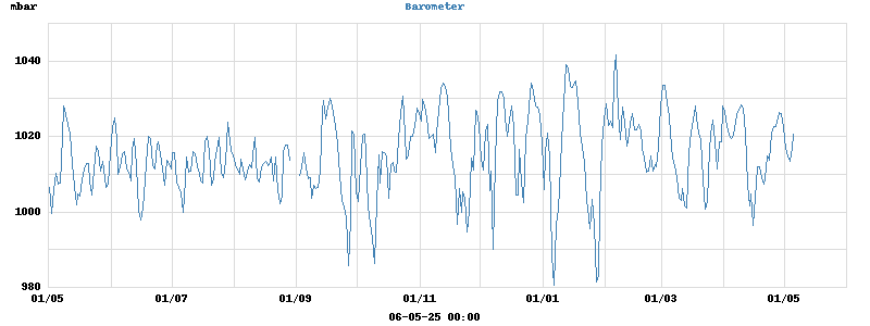 barometer