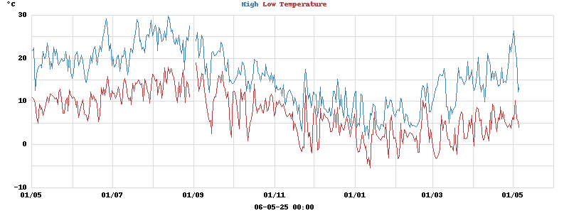 Daily highs and lows for the year Daily highs and lows for the year
