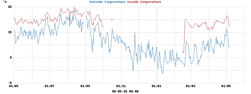 temperatures