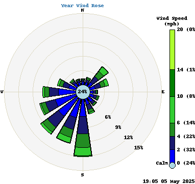 Wind Rose